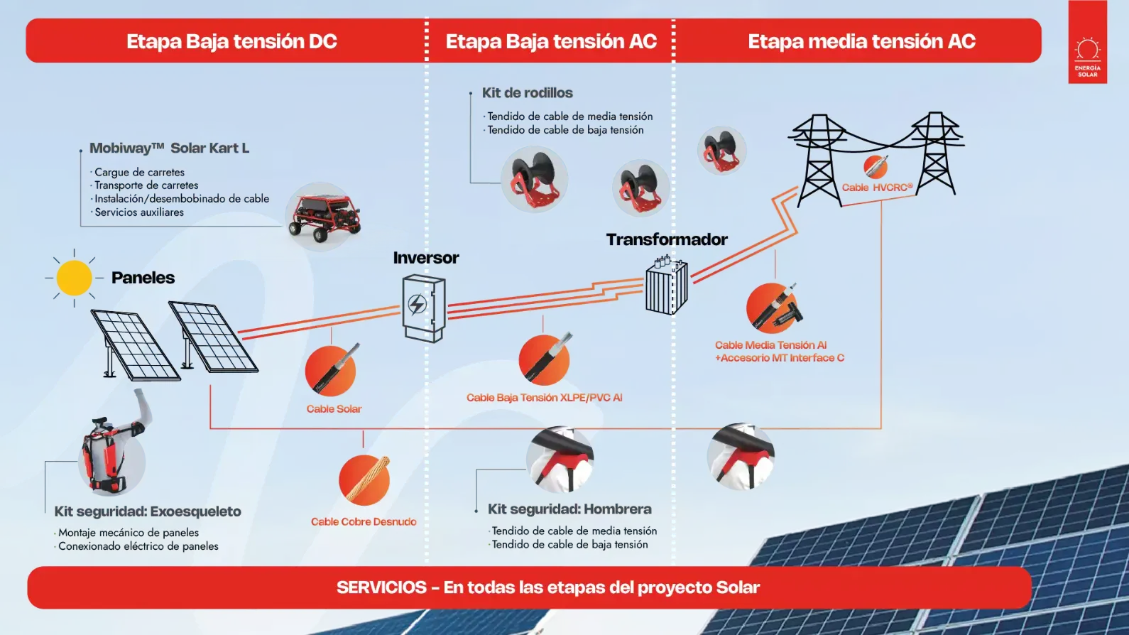 Parque Solar en sus diferentes etapas con soluciones Nexans